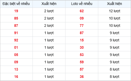 Bảng thống kê các số về nhiều