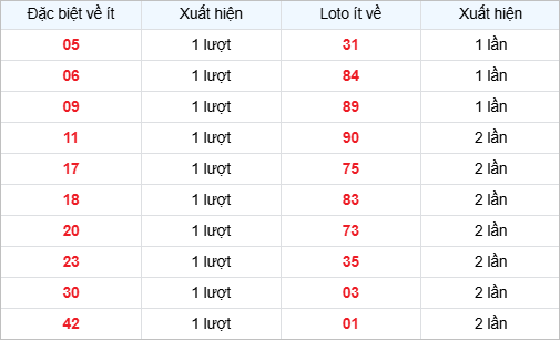 Bảng thống kê các số về ít