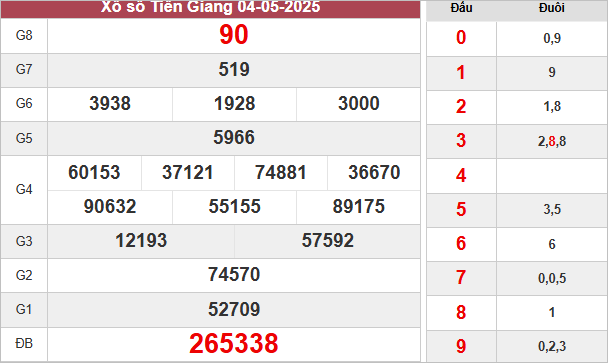 Kết quả xổ số Tiền Giang ngày 4/5/2025