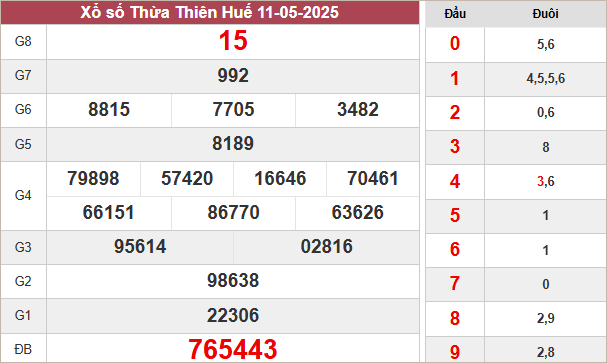 Kết quả xổ số Thừa Thiên Huế ngày 11/5/2025