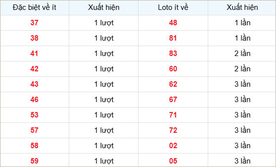 Bảng thống kê các số về ít