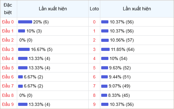 Bảng thống kê đầu số về nhiều trong tháng