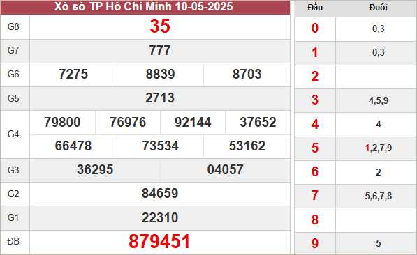 Kết quả xổ số Hồ Chí Minh ngày 10/5/2025