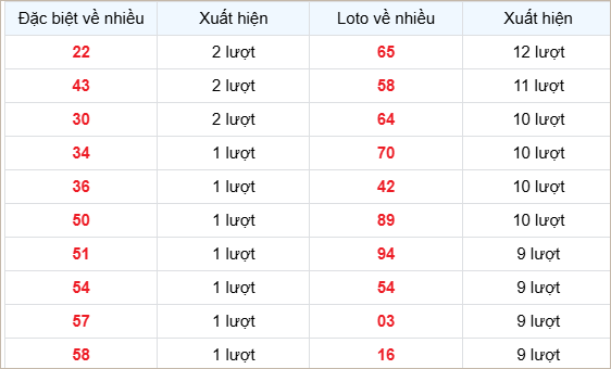 Bảng thống kê các số về nhiều