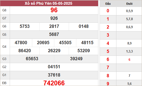 Kết quả xổ số Phú Yên ngày 5/5/2025