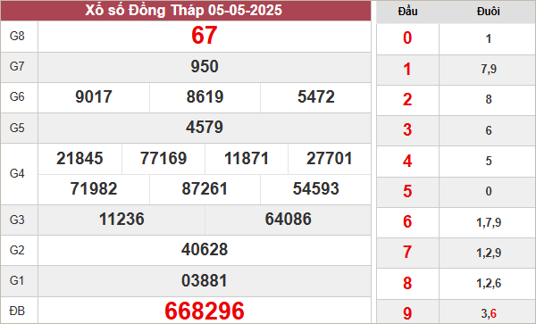Kết quả xổ số Đồng Tháp ngày 5/5/2025