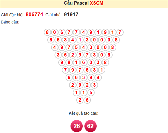 Soi cầu Pascale Cà Mau ngày 12/5/2025
