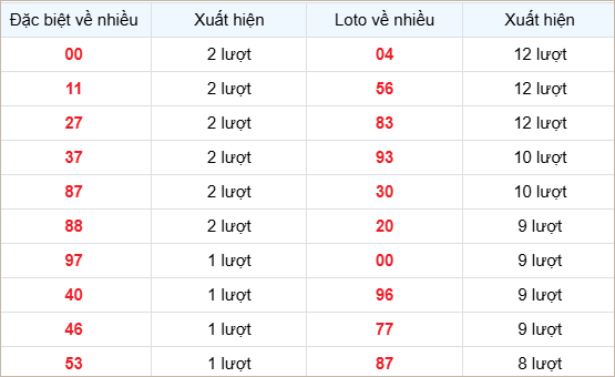 Bảng thống kê các số về nhiều