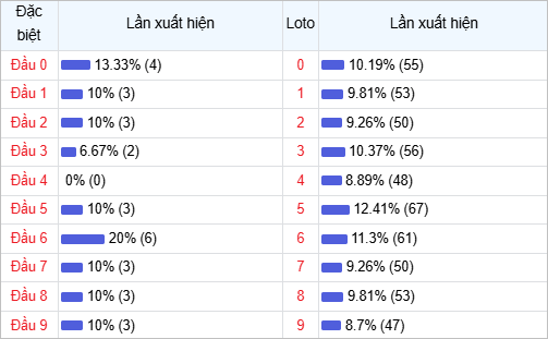 Bảng thống kê đầu số về nhiều trong tháng