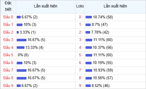 Bảng thống kê đầu số về nhiều trong tháng
