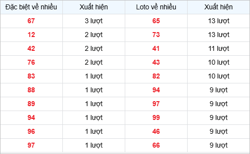 Bảng thống kê các số về nhiều