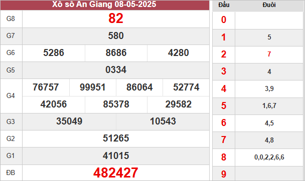 Kết quả An Giang ngày 8/5/2025