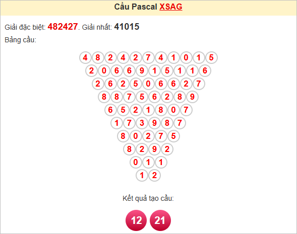 Soi cầu Pascale An Giang ngày 15/5/2025