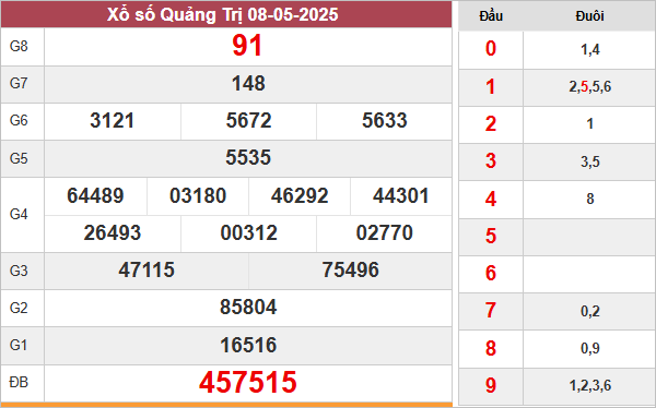 Kết quả Quảng Trị ngày 8/5/2025