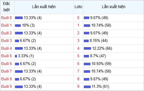 Bảng thống kê đuôi số về nhiều