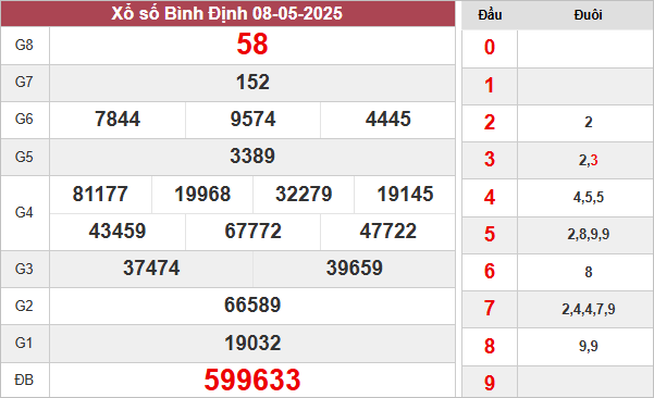 Kết quả Bình Định ngày 8/5/2025