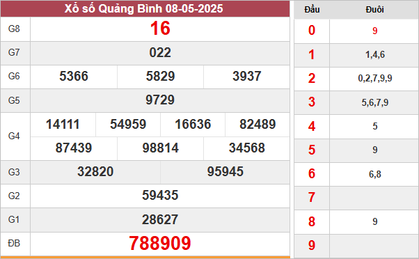 Kết quả xổ số Quảng Bình ngày 8/5/2025