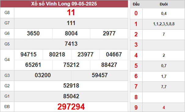 Kết quả Vĩnh Long ngày 9/5/2025