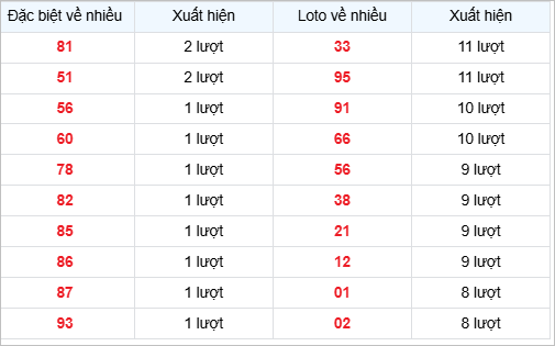 Bảng thống kê các số về nhiều