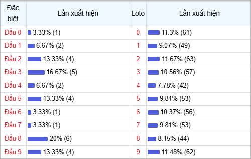 Bảng thống kê đầu số về nhiều trong 30 ngày