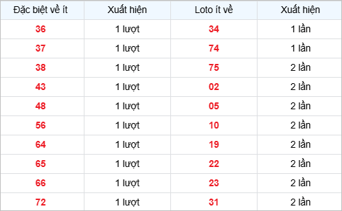 Bảng thống kê các số về ít