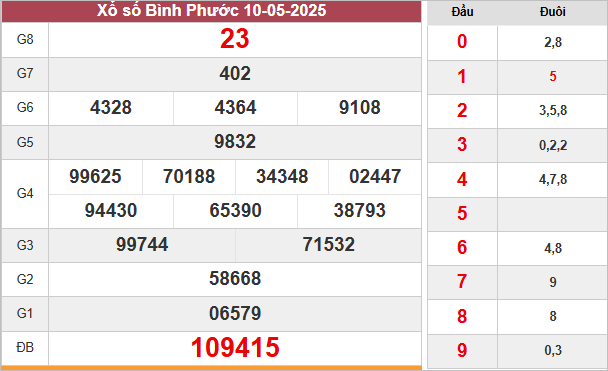 Kết quả Bình Phước ngày 10/5/2025