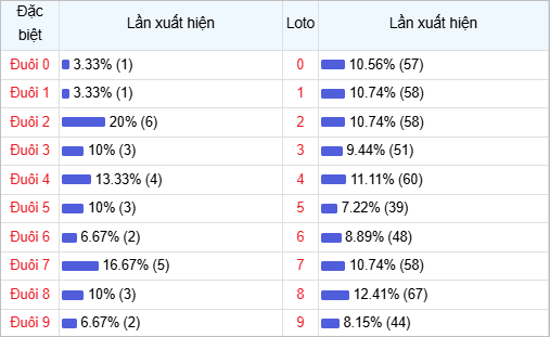 Bảng thống kê đuôi số về nhiều trong 30 ngày