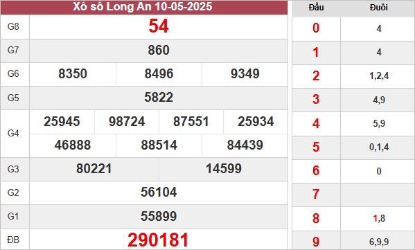 Kết quả Long An ngày 10/5/2025