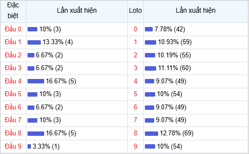 ​​​​​​​​​​​​​Bảng thống kê đầu số về nhiều trong 30 ngày