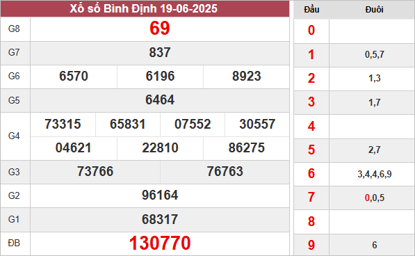 Kết quả Bình Định ngày 19/6/2025