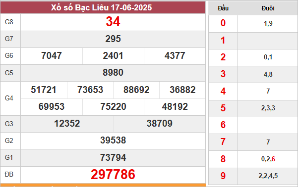 Kết quả Bạc Liêu ngày 17/6/2025
