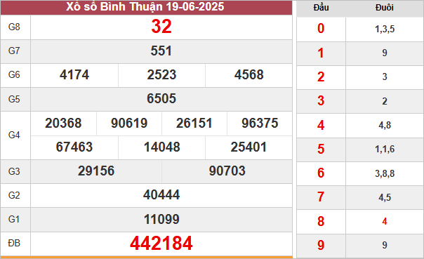 Kết quả xổ số Bình Thuận ngày 19/6/2025