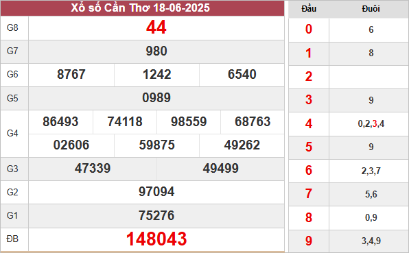 Kết quả Cần Thơ ngày 18/6/2025
