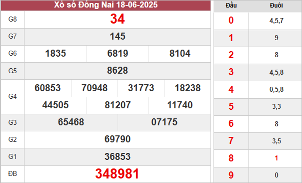 Kết quả xổ số Đồng Nai ngày 18/6/2025