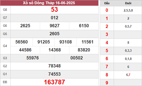 Kết quả xổ số Đồng Tháp ngày 16/6/2025