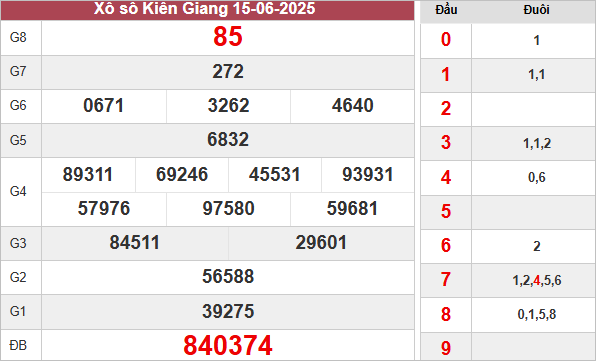 Kết quả xổ số Kiên Giang ngày 15/6/2025