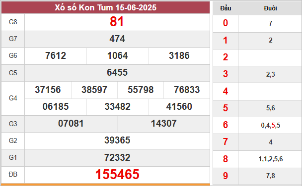Kết quả Kon Tum ngày 15/6/2025