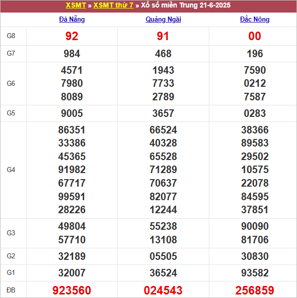 Kết quả MT ngày 21/6/2025