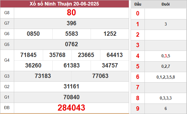 Kết quả xổ số Ninh Thuận ngày 20/6/2025