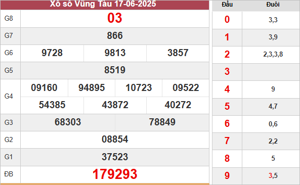 Kết quả Vũng Tàu ngày 17/6/2025