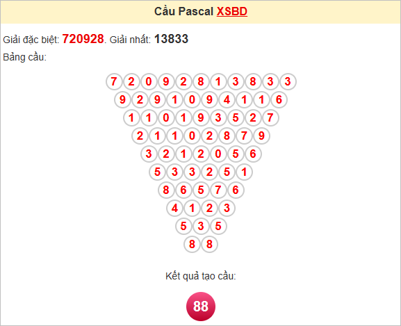 Soi cầu Bình Dương ngày 27/6/2025 theo Pascale