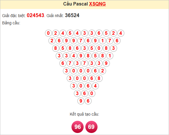 Soi cầu Quảng Ngãi ngày 28/6/2025 theo Pascal