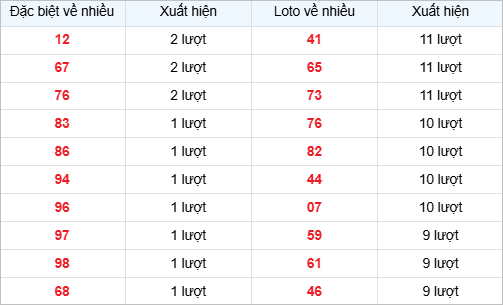 Thống kê các số ít về nhất