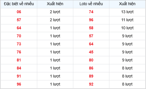 Bảng thống kê các số về nhiều