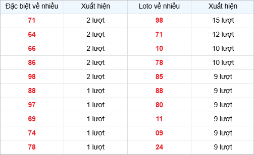 Bảng thống kê các số về nhiều