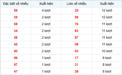 Bảng thống kê các số về nhiều