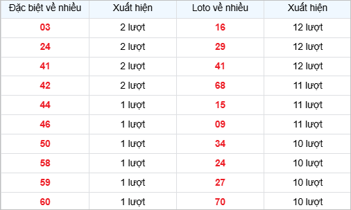 Bảng thống kê các số về nhiều