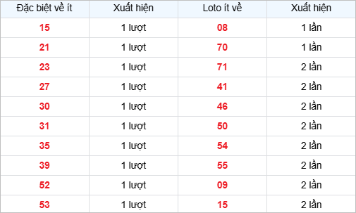 Thống kê các cặp số về ít nhất