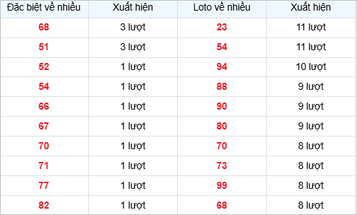 Bảng thống kê lô về nhiều