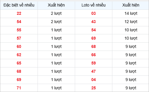 Bảng thống kê các số về nhiều